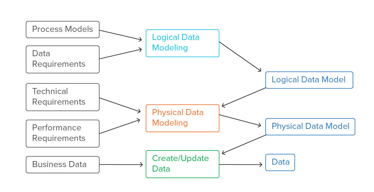 What Are Data Modelling Techniques - Design Talk