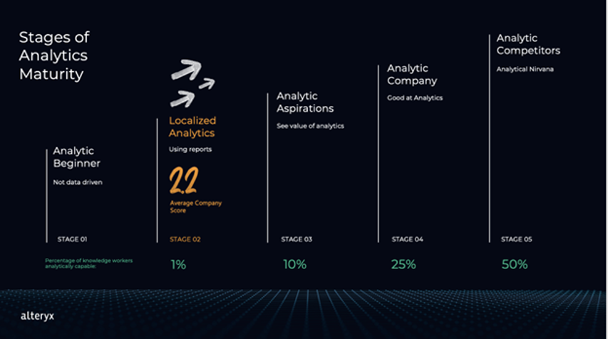 What Is Analytics Maturity and Why Does It Matter? Part 1 - Alteryx